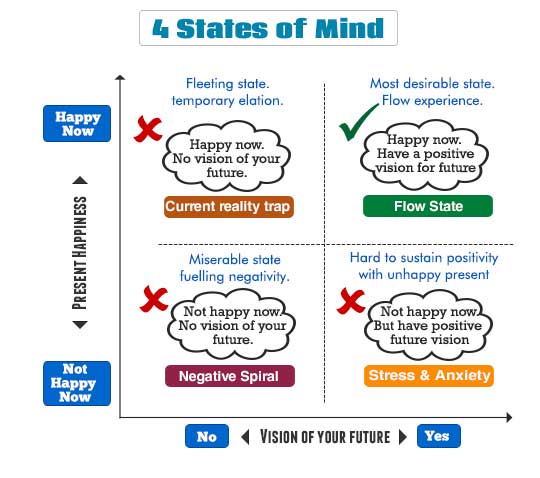 The Four States of Mind